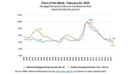 Mortgage Delinquency Rates Track Unemployment Rates