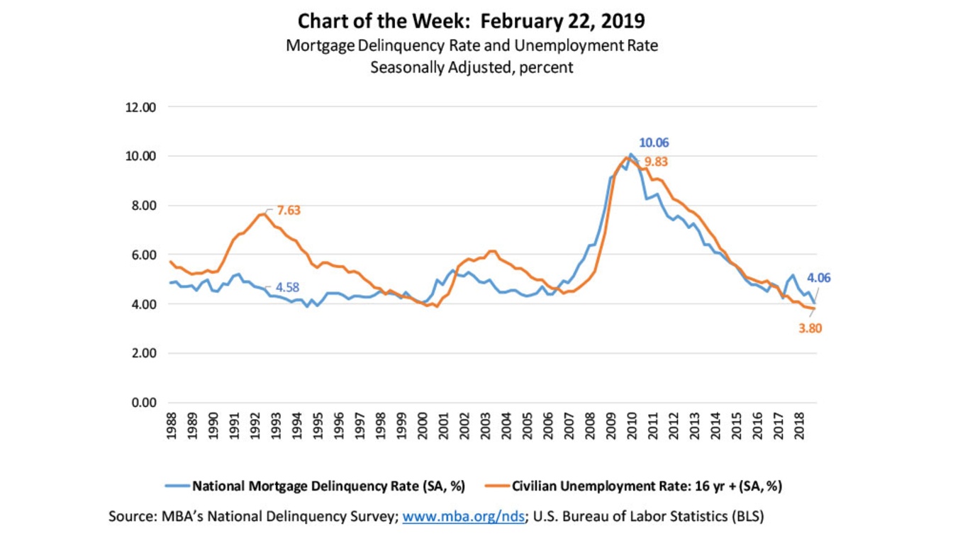 Mortgage Delinquency Rates Track Unemployment Rates